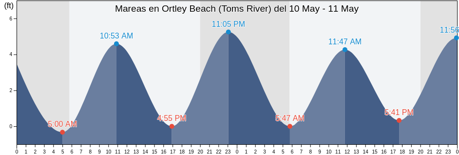 Mareas para hoy en Ortley Beach (Toms River), Ocean County, New Jersey, United States