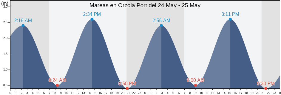 Mareas para hoy en Orzola Port, Provincia de Las Palmas, Canary Islands, Spain