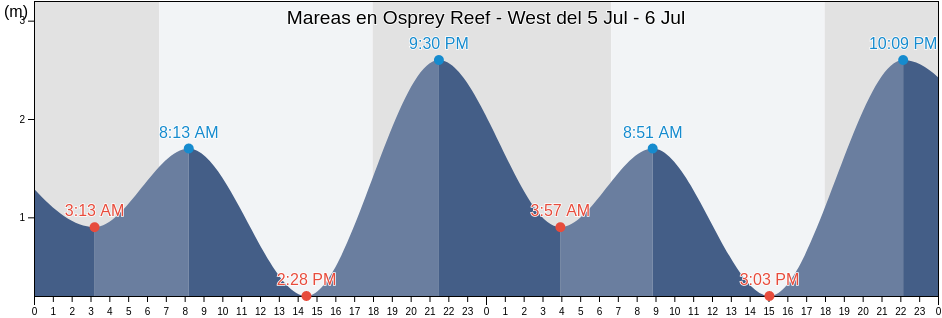 Mareas para hoy en Osprey Reef - West, Hope Vale, Queensland, Australia