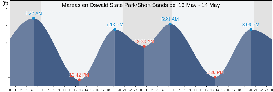 Mareas para hoy en Oswald State Park/Short Sands, Clatsop County, Oregon, United States