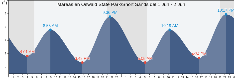 Mareas para hoy en Oswald State Park/Short Sands, Clatsop County, Oregon, United States