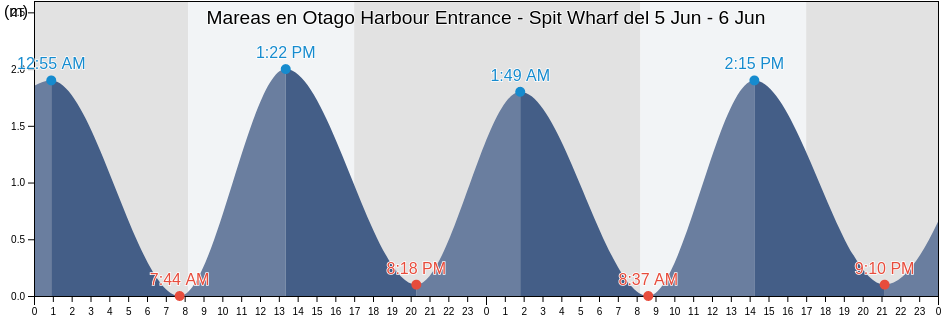 Mareas para hoy en Otago Harbour Entrance - Spit Wharf, Dunedin City, Otago, New Zealand
