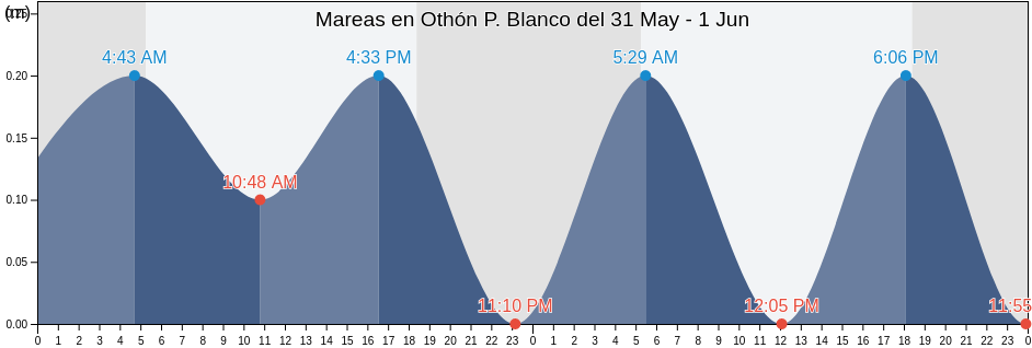 Mareas para hoy en Othón P. Blanco, Quintana Roo, Mexico