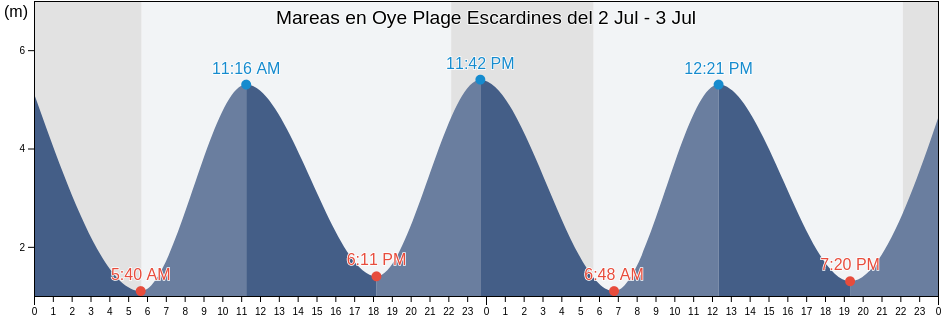 Mareas para hoy en Oye Plage Escardines, Pas-de-Calais, Hauts-de-France, France