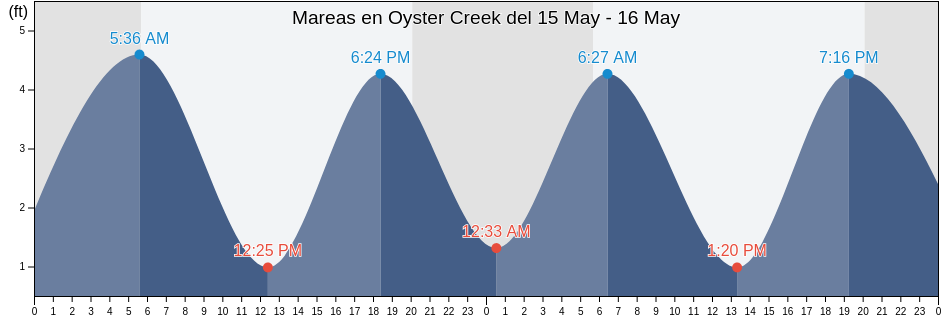 Mareas para hoy en Oyster Creek, Ocean County, New Jersey, United States
