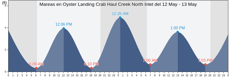 Mareas para hoy en Oyster Landing Crab Haul Creek North Inlet, Georgetown County, South Carolina, United States