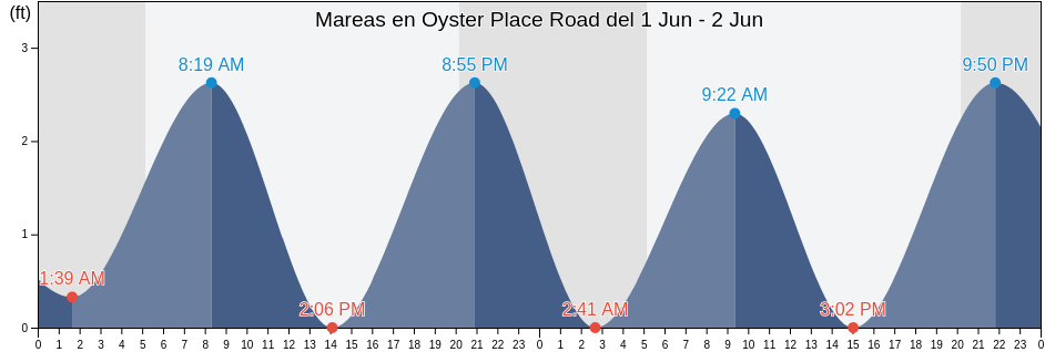 Mareas para hoy en Oyster Place Road, Barnstable County, Massachusetts, United States