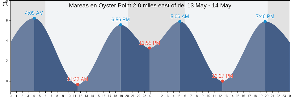 Mareas para hoy en Oyster Point 2.8 miles east of, City and County of San Francisco, California, United States