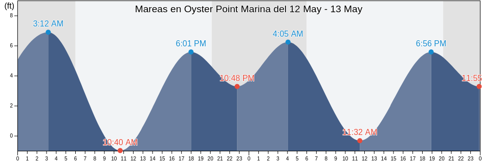 Mareas para hoy en Oyster Point Marina, City and County of San Francisco, California, United States