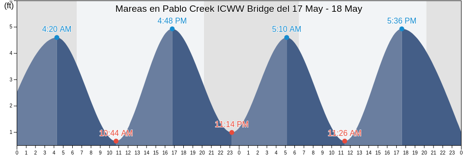 Mareas para hoy en Pablo Creek ICWW Bridge, Duval County, Florida, United States