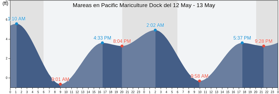 Mareas para hoy en Pacific Mariculture Dock, Santa Cruz County, California, United States