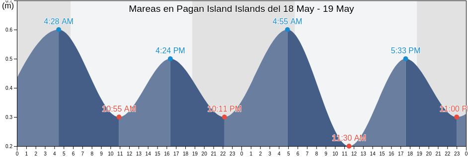 Mareas para hoy en Pagan Island Islands, Pagan Island, Northern Islands, Northern Mariana Islands