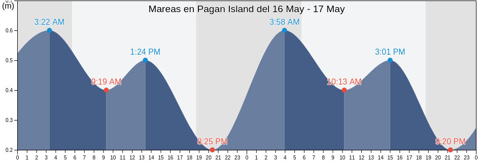 Mareas para hoy en Pagan Island, Northern Islands, Northern Mariana Islands