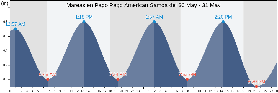Mareas para hoy en Pago Pago American Samoa, Mauputasi County, Eastern District, American Samoa
