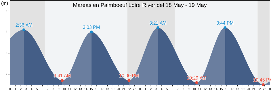 Mareas para hoy en Paimboeuf Loire River, Loire-Atlantique, Pays de la Loire, France