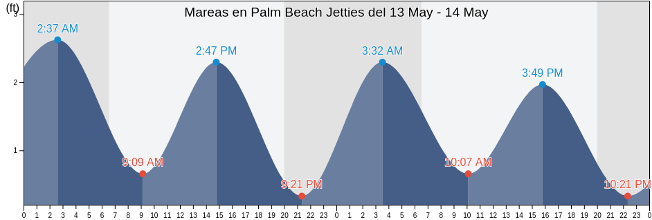 Mareas para hoy en Palm Beach Jetties, Palm Beach County, Florida, United States