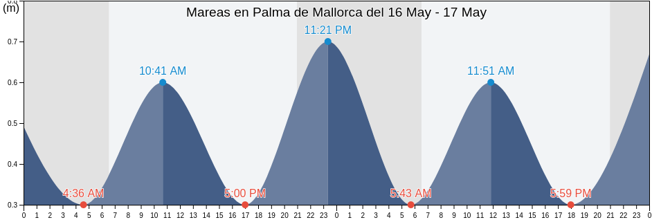 Mareas para hoy en Palma de Mallorca, Illes Balears, Balearic Islands, Spain