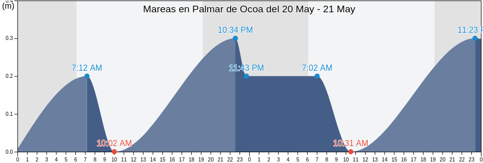 Mareas para hoy en Palmar de Ocoa, Las Charcas, Azua, Dominican Republic
