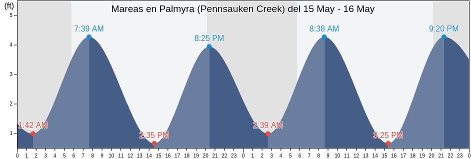 Mareas para hoy en Palmyra (Pennsauken Creek), Philadelphia County, Pennsylvania, United States