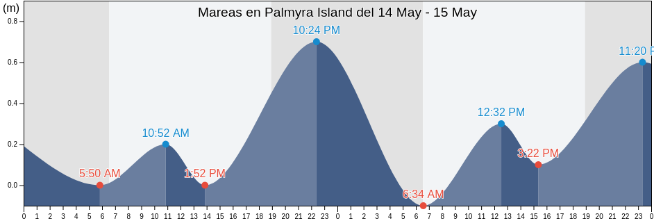 Mareas para hoy en Palmyra Island, Teraina, Line Islands, Kiribati