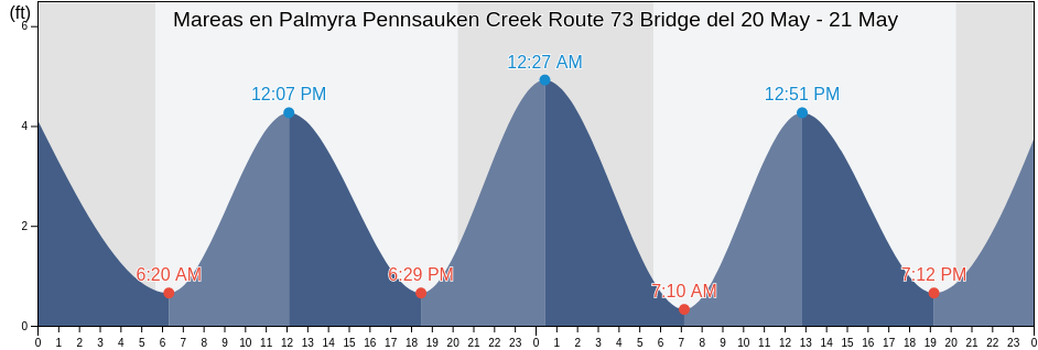Mareas para hoy en Palmyra Pennsauken Creek Route 73 Bridge, Philadelphia County, Pennsylvania, United States
