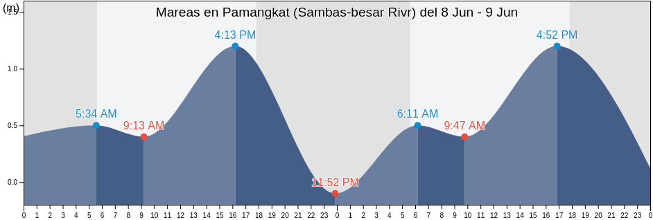 Mareas para hoy en Pamangkat (Sambas-besar Rivr), Kota Singkawang, West Kalimantan, Indonesia