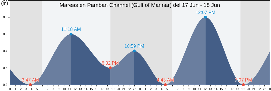 Mareas para hoy en Pamban Channel (Gulf of Mannar), Rāmanāthapuram, Tamil Nadu, India