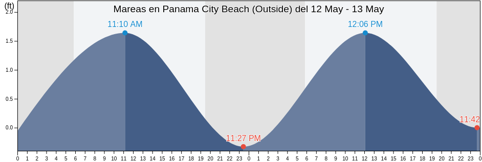 Mareas para hoy en Panama City Beach (Outside), Bay County, Florida, United States