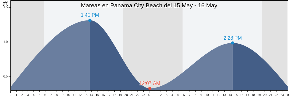 Mareas para hoy en Panama City Beach, Bay County, Florida, United States