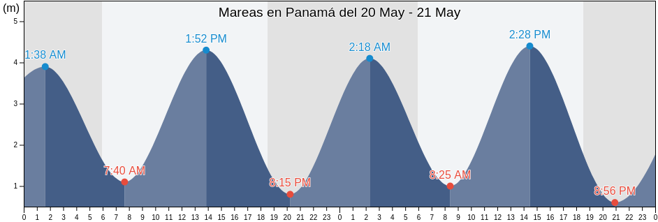 Mareas para hoy en Panamá, Panamá, Panama
