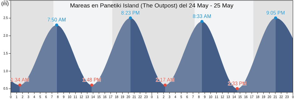 Mareas para hoy en Panetiki Island (The Outpost), Auckland, New Zealand