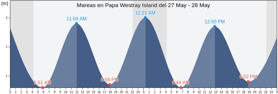 Mareas para hoy en Papa Westray Island, Orkney Islands, Scotland, United Kingdom