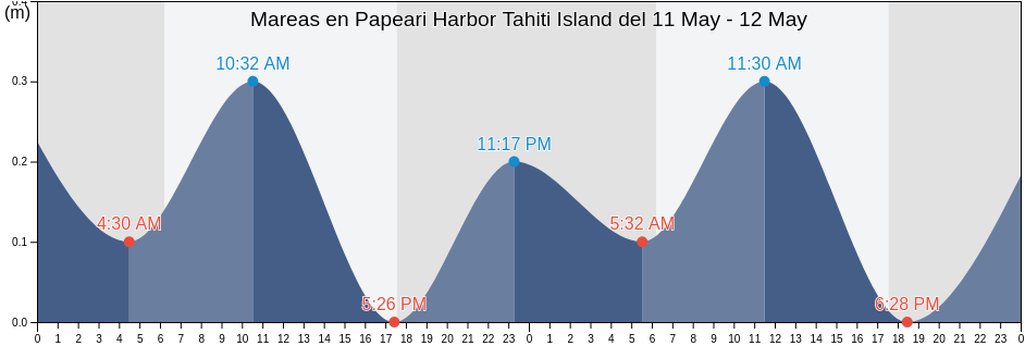Mareas para hoy en Papeari Harbor Tahiti Island, Papara, Îles du Vent, French Polynesia