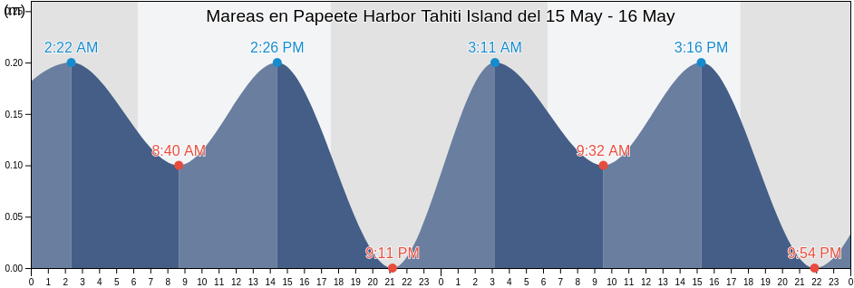 Mareas para hoy en Papeete Harbor Tahiti Island, Papeete, Îles du Vent, French Polynesia