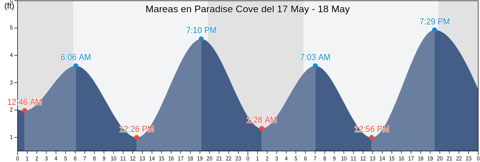 Mareas para hoy en Paradise Cove, Los Angeles County, California, United States