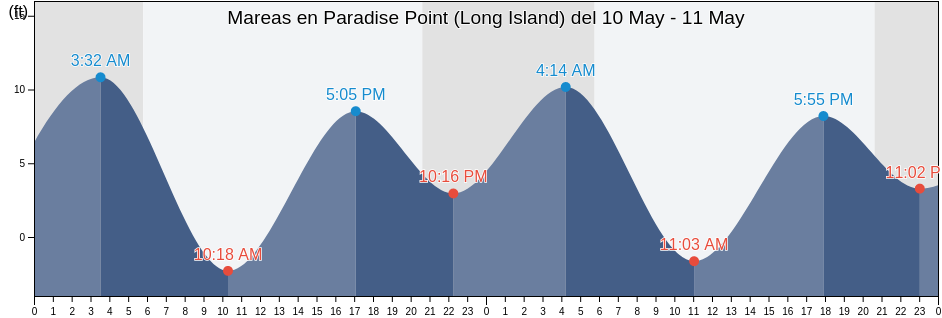 Mareas para hoy en Paradise Point (Long Island), Pacific County, Washington, United States