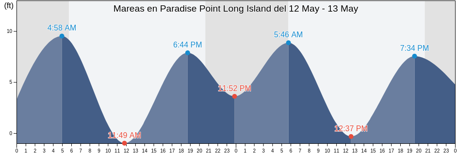 Mareas para hoy en Paradise Point Long Island, Pacific County, Washington, United States