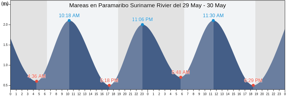 Mareas para hoy en Paramaribo Suriname Rivier, Guyane, Guyane, French Guiana