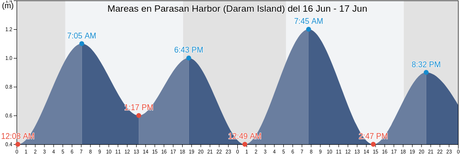 Mareas para hoy en Parasan Harbor (Daram Island), Province of Samar, Eastern Visayas, Philippines