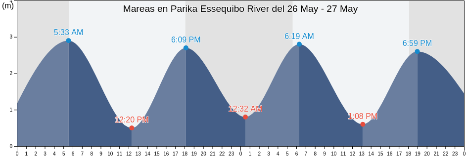 Mareas para hoy en Parika Essequibo River, Municipio Antonio Díaz, Delta Amacuro, Venezuela