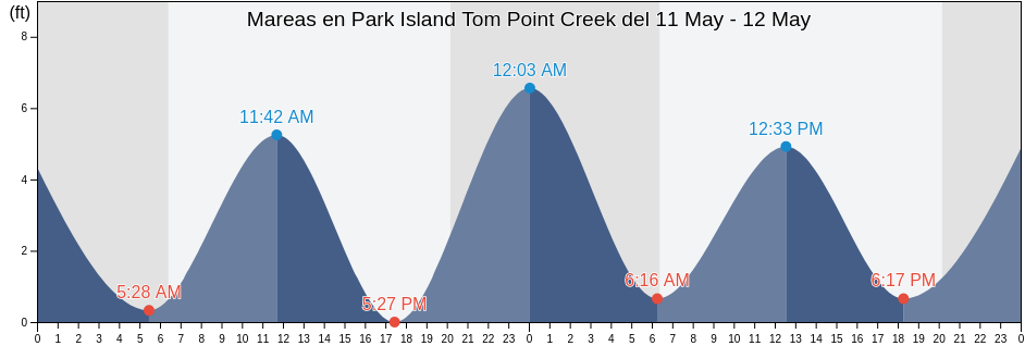 Mareas para hoy en Park Island Tom Point Creek, Colleton County, South Carolina, United States
