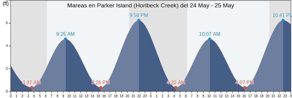 Mareas para hoy en Parker Island (Horlbeck Creek), Charleston County, South Carolina, United States