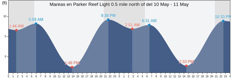 Mareas para hoy en Parker Reef Light 0.5 mile north of, San Juan County, Washington, United States