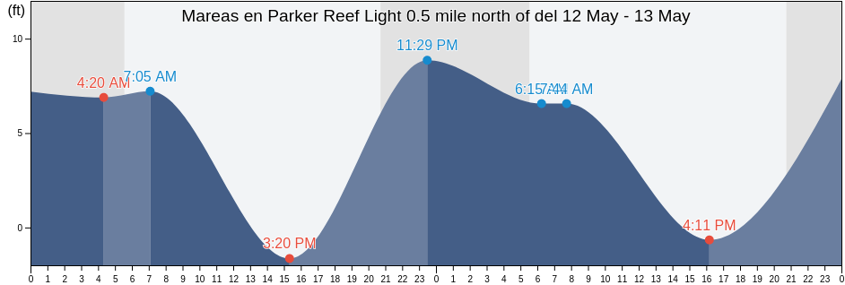 Mareas para hoy en Parker Reef Light 0.5 mile north of, San Juan County, Washington, United States