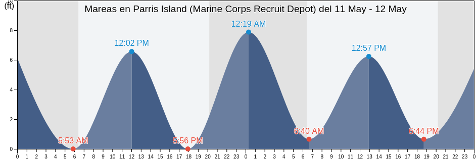 Mareas para hoy en Parris Island (Marine Corps Recruit Depot), Beaufort County, South Carolina, United States