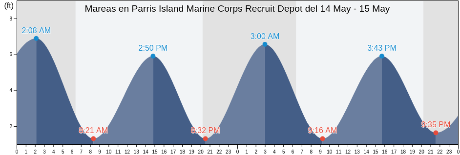 Mareas para hoy en Parris Island Marine Corps Recruit Depot, Beaufort County, South Carolina, United States