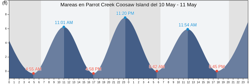 Mareas para hoy en Parrot Creek Coosaw Island, Beaufort County, South Carolina, United States