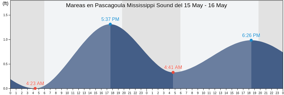 Mareas para hoy en Pascagoula Mississippi Sound, Jackson County, Mississippi, United States