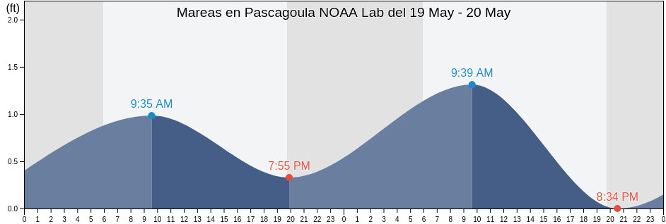 Mareas para hoy en Pascagoula NOAA Lab, Jackson County, Mississippi, United States