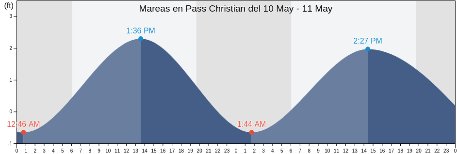 Mareas para hoy en Pass Christian, Harrison County, Mississippi, United States